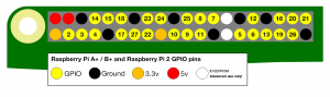 Raspberry Pi GPIO pin number layout