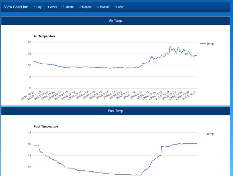 Raspberry Pi Pool Monitor Graphs Page